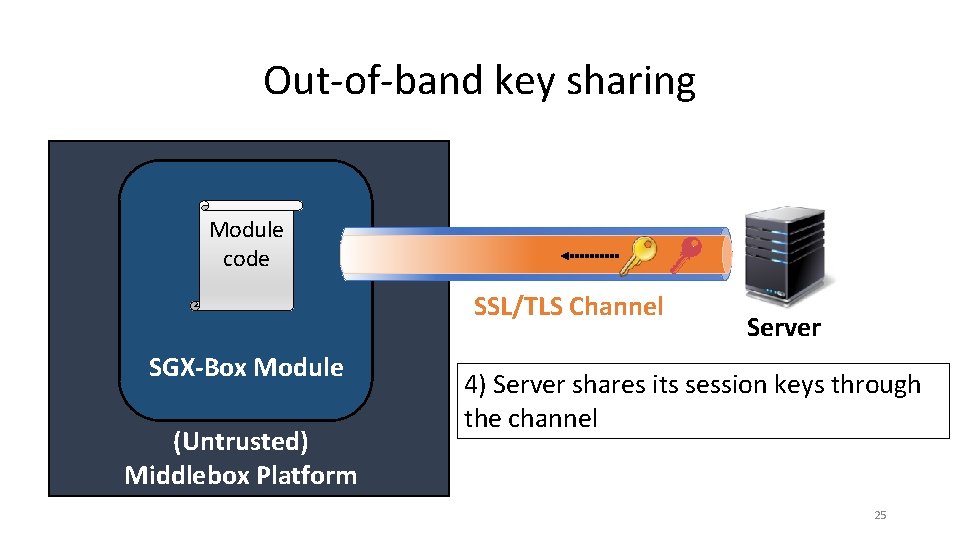 Out-of-band key sharing Module code SSL/TLS Channel SGX-Box Module (Untrusted) Middlebox Platform Server 4)