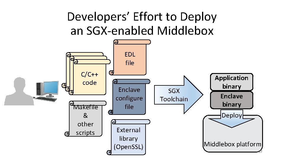 Developers’ Effort to Deploy an SGX-enabled Middlebox C/C++ code Makefile & other scripts EDL