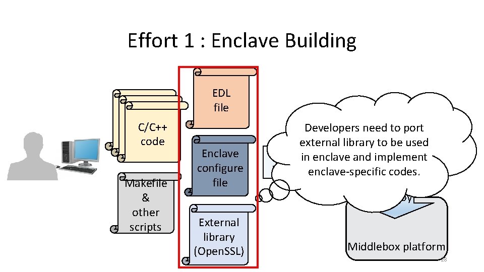 Effort 1 : Enclave Building C/C++ code Makefile & other scripts EDL file Enclave