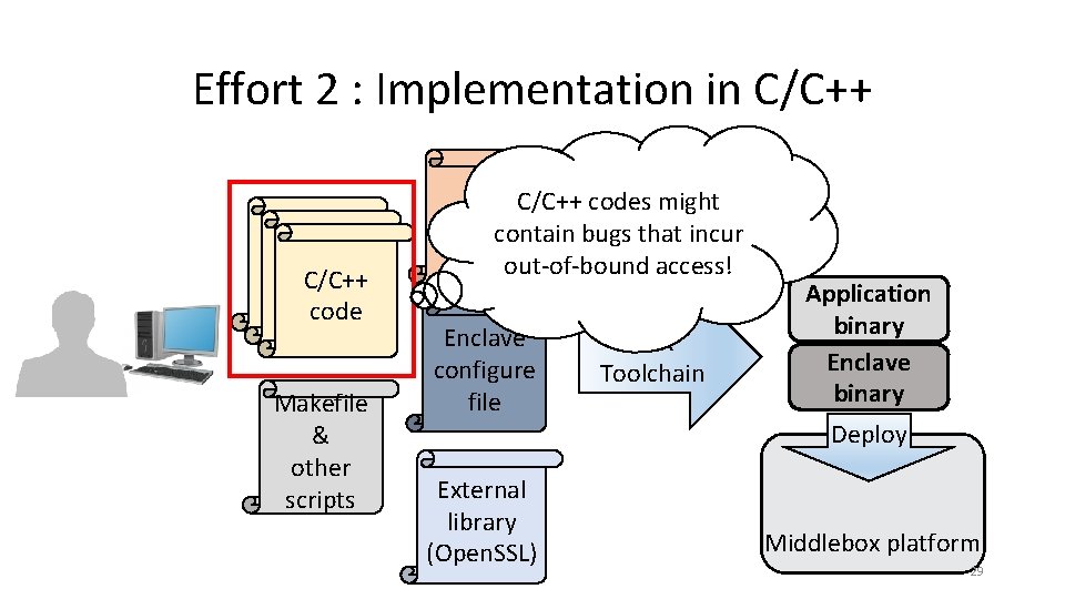 Effort 2 : Implementation in C/C++ code C/C++ code Makefile & other scripts EDL