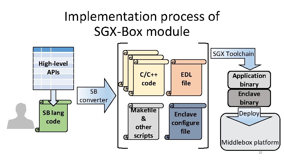 Implementation process of SGX-Box module SGX Toolchain High-level APIs SB converter SB lang code