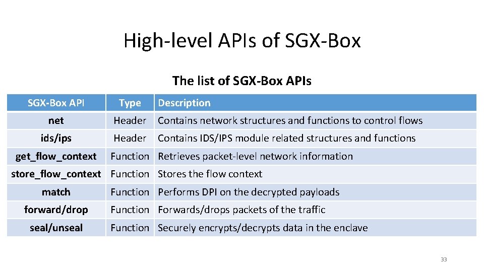 High-level APIs of SGX-Box The list of SGX-Box APIs SGX-Box API Type net Header
