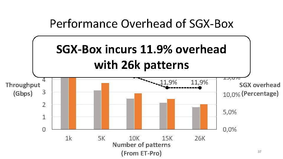 Performance Overhead of SGX-Box 7 6 5 SGX-Box Original IDS SGX overhead 25, 0%