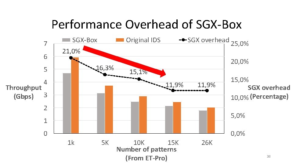Performance Overhead of SGX-Box 7 6 SGX-Box Original IDS SGX overhead 21, 0% 16,