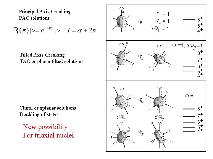 Principal Axis Cranking PAC solutions Tilted Axis Cranking TAC or planar tilted solutions Chiral