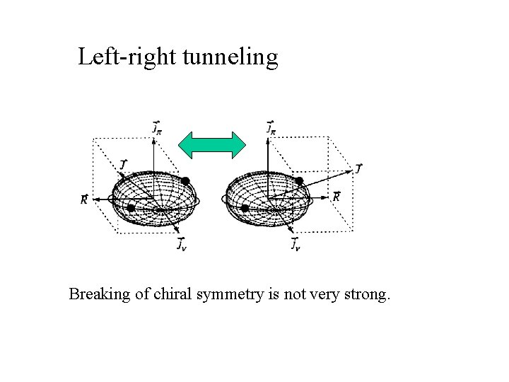 Left-right tunneling Breaking of chiral symmetry is not very strong. 