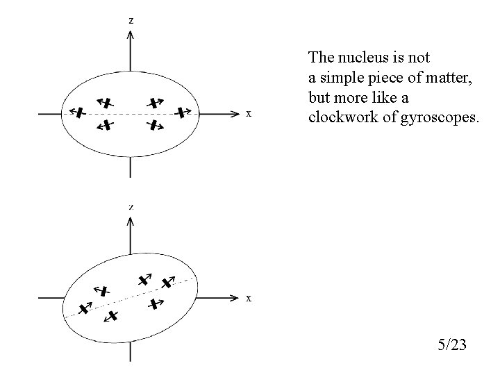 The nucleus is not a simple piece of matter, but more like a clockwork