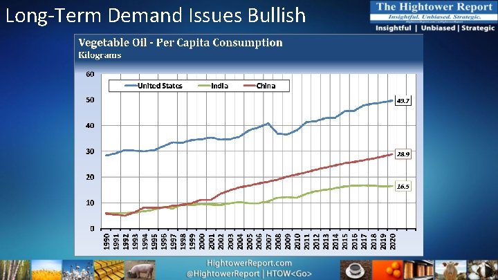 Long-Term Demand Issues Bullish 