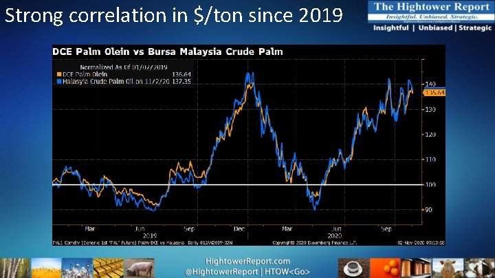 Strong correlation in $/ton since 2019 