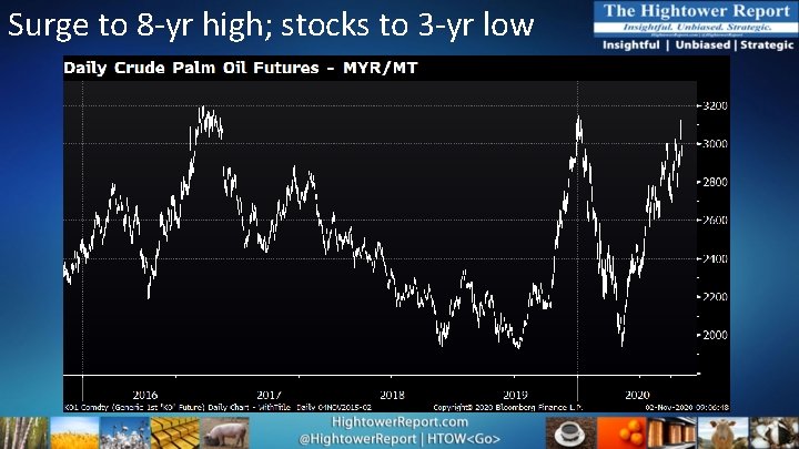 Surge to 8 -yr high; stocks to 3 -yr low 