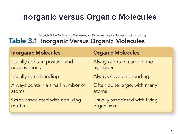Inorganic versus Organic Molecules 3 