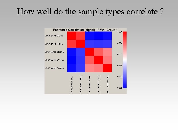 How well do the sample types correlate ? 