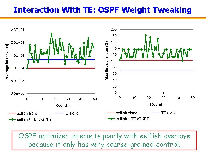 Interaction With TE: OSPF Weight Tweaking OSPF optimizer interacts poorly with selfish overlays because