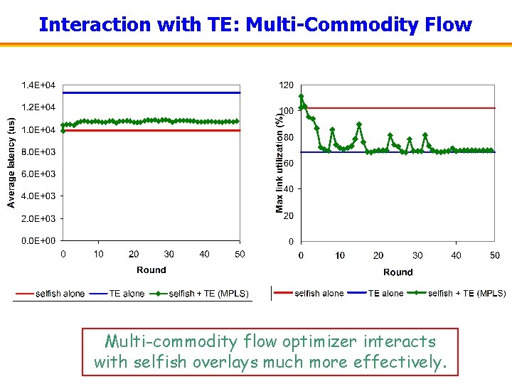 Interaction with TE: Multi-Commodity Flow Multi-commodity flow optimizer interacts with selfish overlays much more