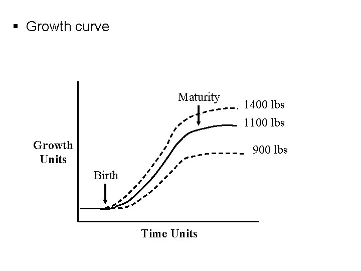 § Growth curve Maturity Growth Units 1400 lbs 1100 lbs 900 lbs Birth Time