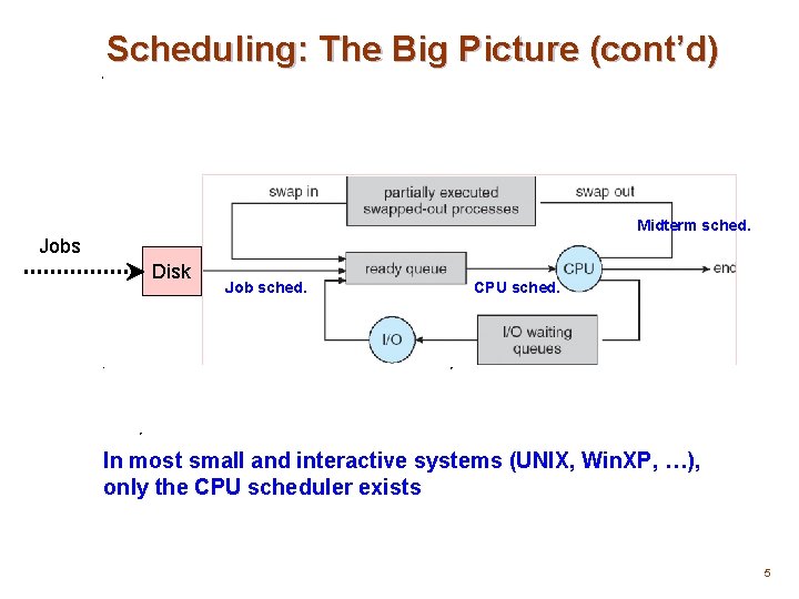 Scheduling: The Big Picture (cont’d) Midterm sched. Jobs Disk Job sched. CPU sched. In