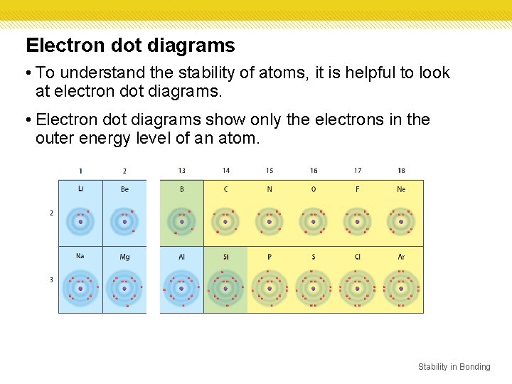 Electron dot diagrams • To understand the stability of atoms, it is helpful to