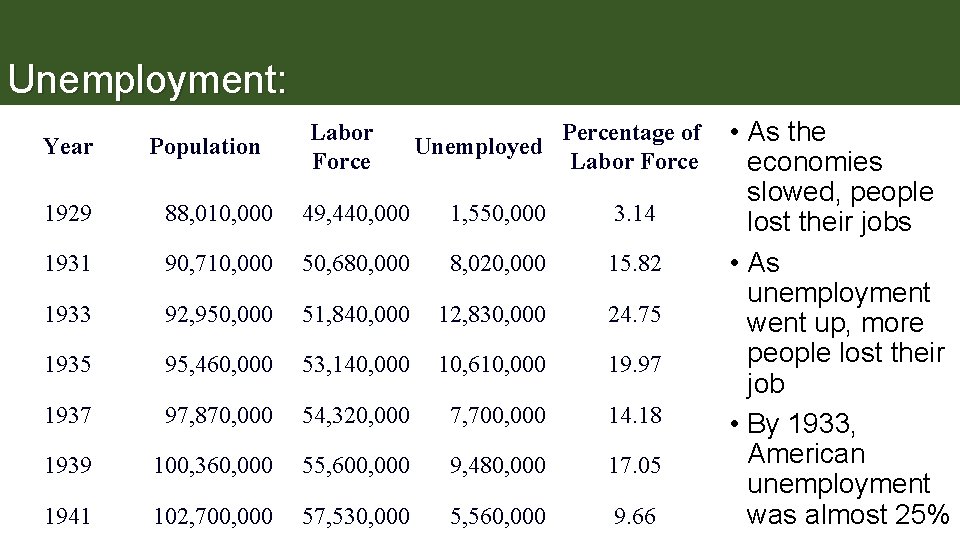 Unemployment: Year Population Labor Force Unemployed Percentage of Labor Force 1929 88, 010, 000