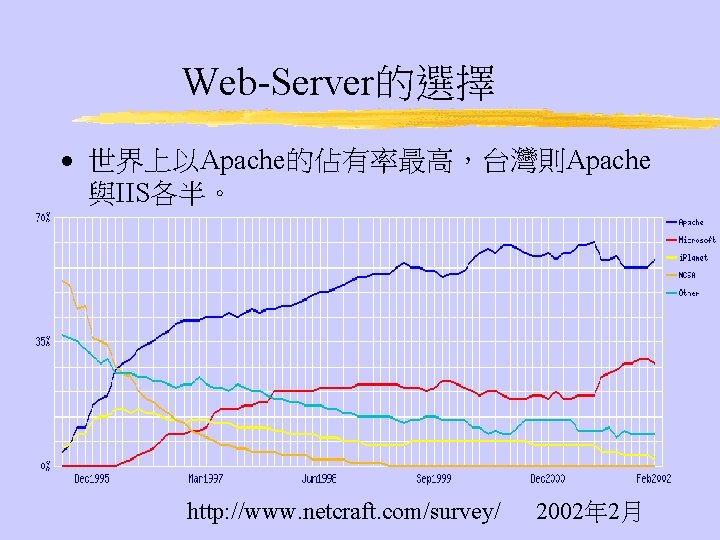 Web-Server的選擇 · 世界上以Apache的佔有率最高，台灣則Apache 與IIS各半。 http: //www. netcraft. com/survey/ 2002年 2月 