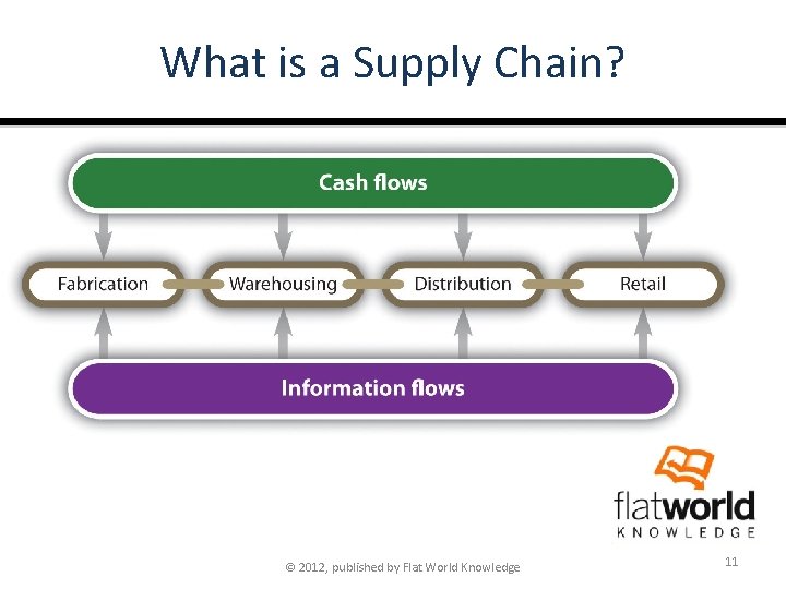 What is a Supply Chain? © 2012, published by Flat World Knowledge 11 