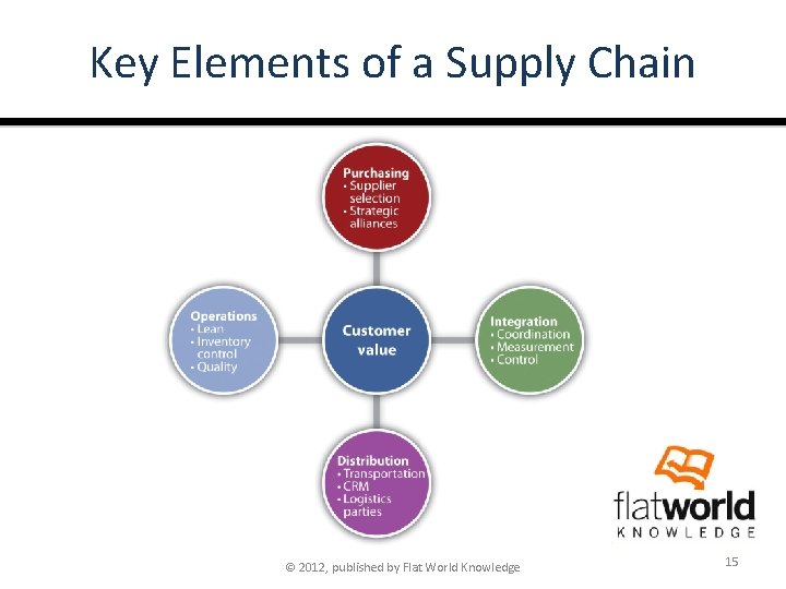 Key Elements of a Supply Chain © 2012, published by Flat World Knowledge 15