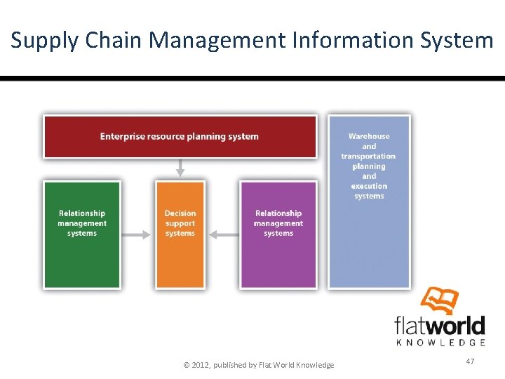 Supply Chain Management Information System © 2012, published by Flat World Knowledge 47 
