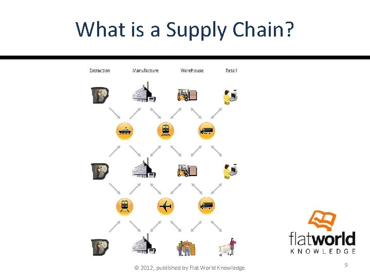 What is a Supply Chain? © 2012, published by Flat World Knowledge 9 