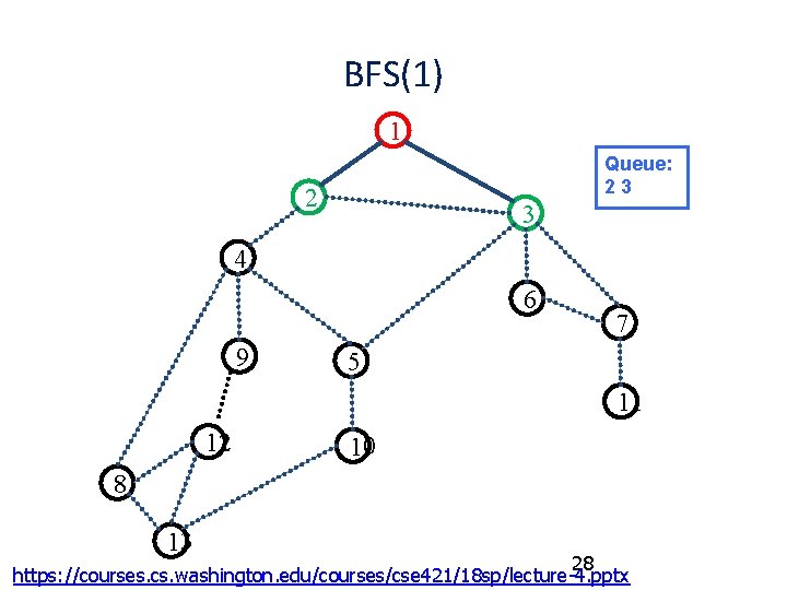 BFS(1) 1 Queue: 23 2 3 4 6 9 7 5 11 12 10