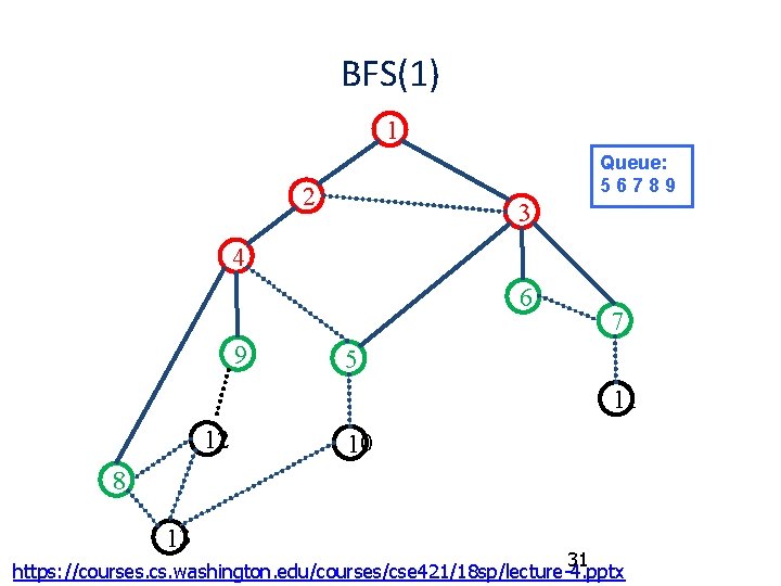 BFS(1) 1 Queue: 56789 2 3 4 6 9 7 5 11 12 10