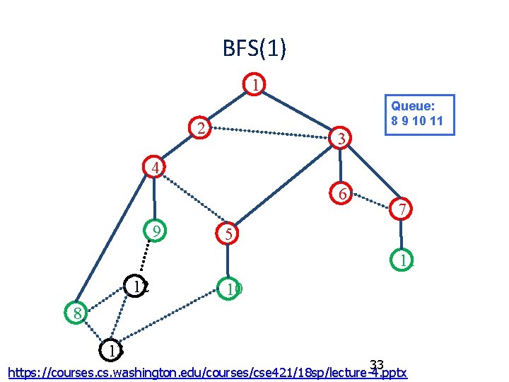 BFS(1) 1 Queue: 8 9 10 11 2 3 4 6 9 7 5