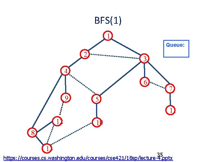 BFS(1) 1 Queue: 2 3 4 6 9 7 5 11 12 10 8