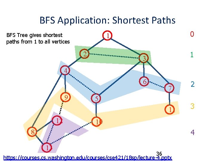 BFS Application: Shortest Paths BFS Tree gives shortest paths from 1 to all vertices