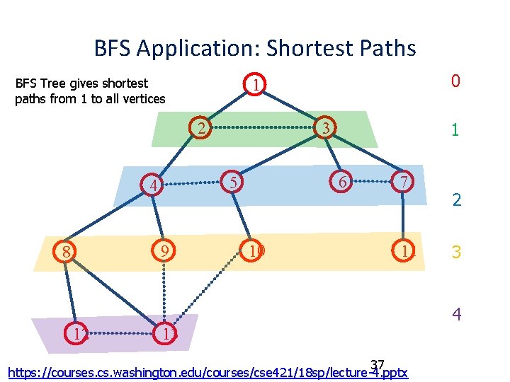 BFS Application: Shortest Paths BFS Tree gives shortest paths from 1 to all vertices