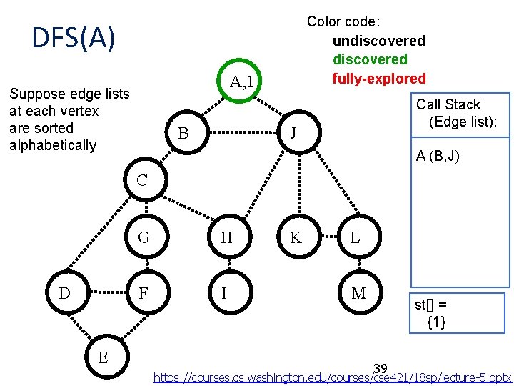 Color code: undiscovered fully-explored DFS(A) A, 1 Suppose edge lists at each vertex are