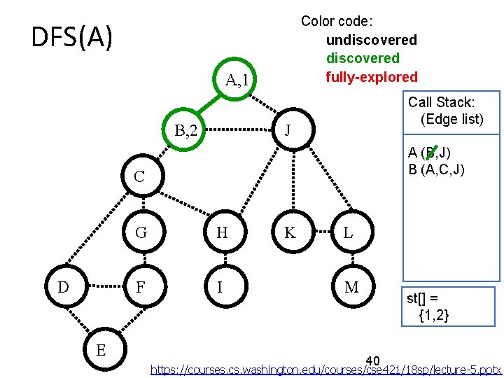 Color code: undiscovered fully-explored DFS(A) A, 1 Call Stack: (Edge list) J B, 2