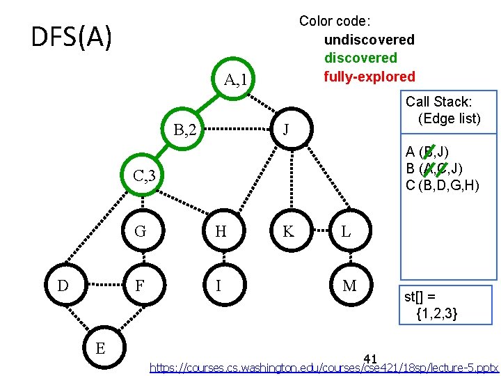 Color code: undiscovered fully-explored DFS(A) A, 1 Call Stack: (Edge list) J B, 2