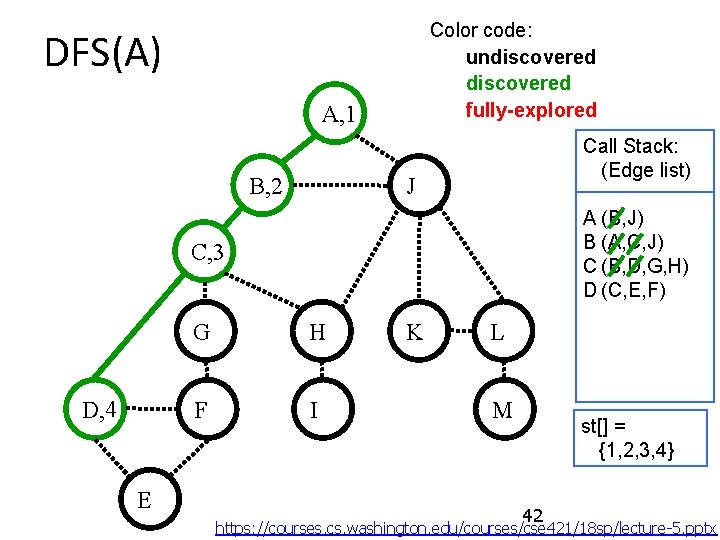 Color code: undiscovered fully-explored DFS(A) A, 1 Call Stack: (Edge list) J B, 2