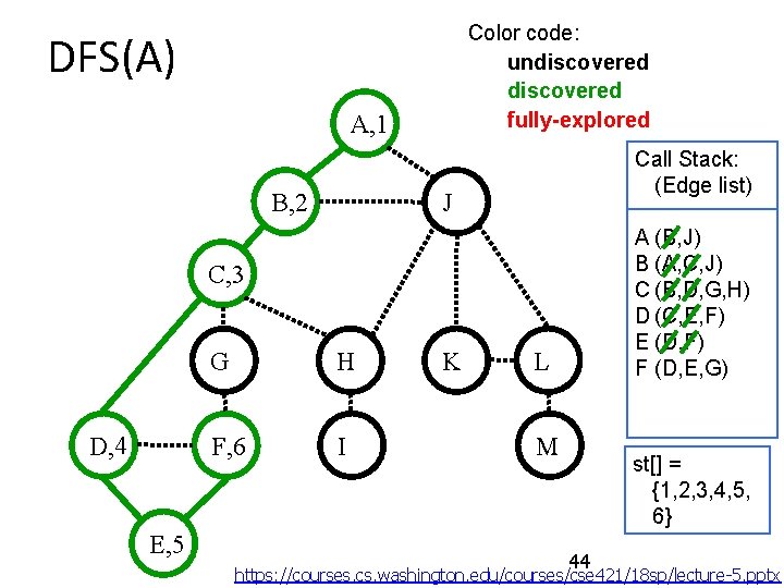 Color code: undiscovered fully-explored DFS(A) A, 1 Call Stack: (Edge list) J B, 2