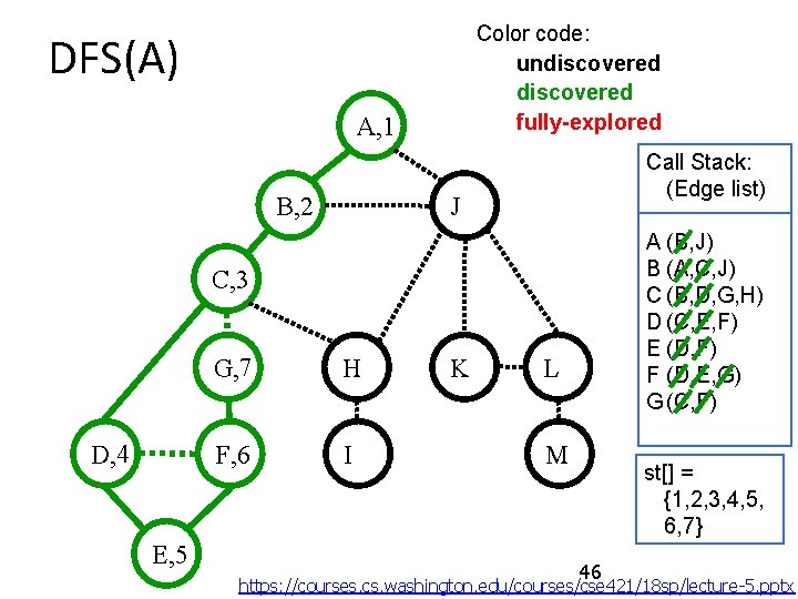 Color code: undiscovered fully-explored DFS(A) A, 1 Call Stack: (Edge list) J B, 2