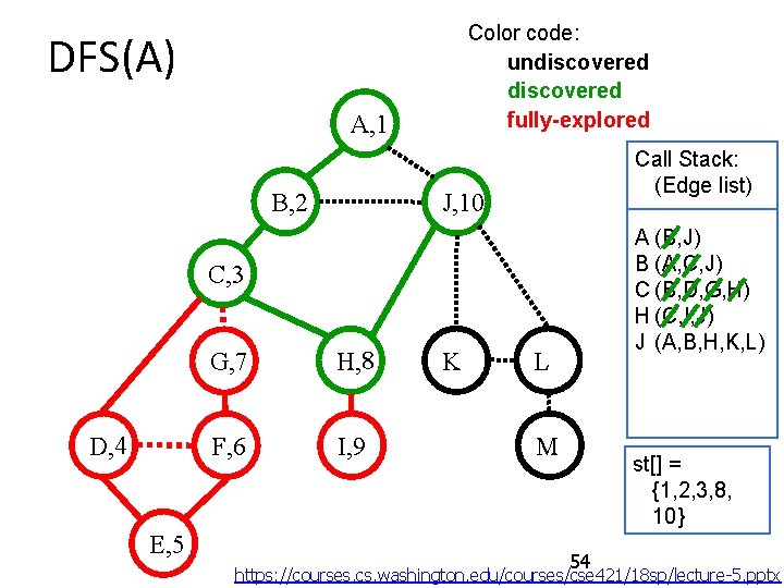 Color code: undiscovered fully-explored DFS(A) A, 1 Call Stack: (Edge list) J, 10 B,