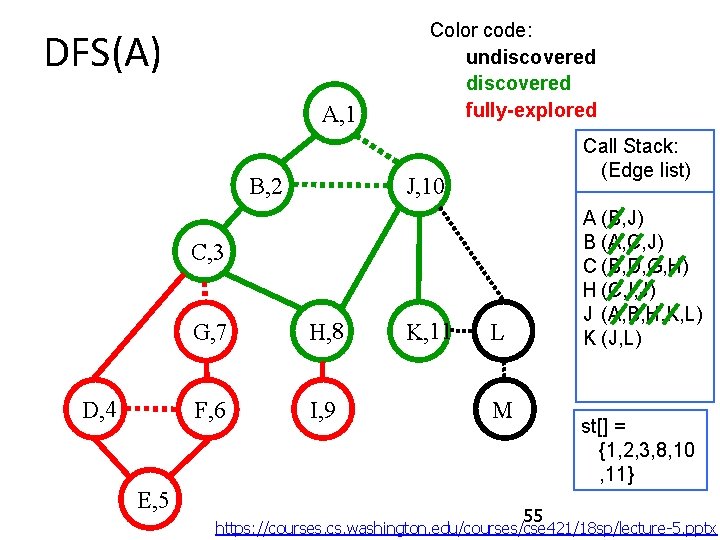 DFS(A) A, 1 Color code: undiscovered fully-explored Call Stack: (Edge list) J, 10 B,