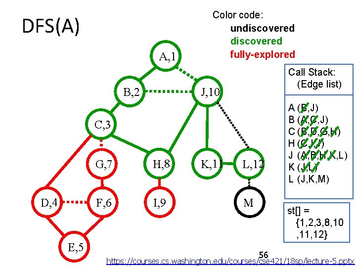 DFS(A) A, 1 Color code: undiscovered fully-explored Call Stack: (Edge list) J, 10 B,