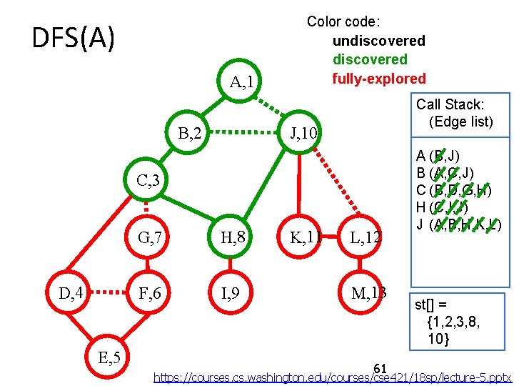 DFS(A) A, 1 Color code: undiscovered fully-explored Call Stack: (Edge list) J, 10 B,