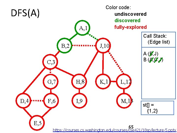 DFS(A) A, 1 Color code: undiscovered fully-explored Call Stack: (Edge list) J, 10 B,