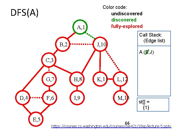 DFS(A) A, 1 Color code: undiscovered fully-explored Call Stack: (Edge list) J, 10 B,