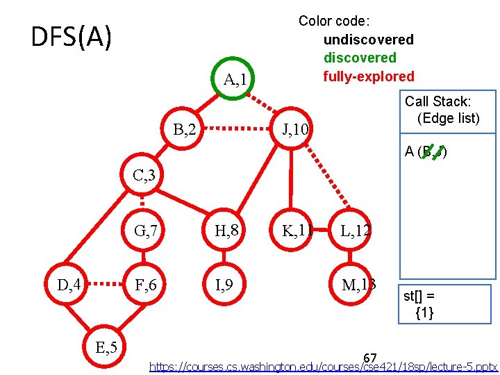 DFS(A) A, 1 Color code: undiscovered fully-explored Call Stack: (Edge list) J, 10 B,