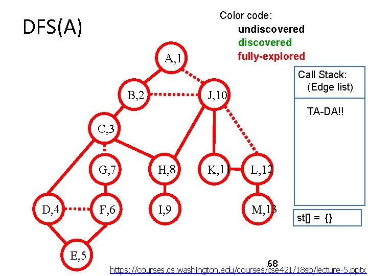 DFS(A) A, 1 Color code: undiscovered fully-explored Call Stack: (Edge list) J, 10 B,