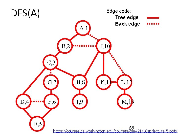 DFS(A) A, 1 Edge code: Tree edge Back edge J, 10 B, 2 C,