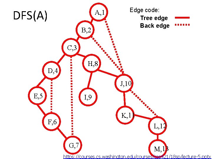 DFS(A) A, 1 B, 2 Edge code: Tree edge Back edge C, 3 H,