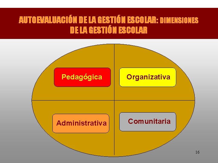 AUTOEVALUACIÓN DE LA GESTIÓN ESCOLAR: DIMENSIONES DE LA GESTIÓN ESCOLAR Pedagógica Organizativa Administrativa Comunitaria
